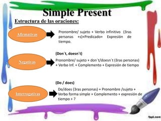 Estructura de las oraciones:
Afirmativas
Negativas
Interrogativas
Pronombre/ sujeto + Verbo infinitivo (3ras
personas +s)+Predicado+ Expresión de
tiempo.
(Don´t, doesn´t)
Pronombre/ sujeto + don´t/doesn´t (3ras personas)
+ Verbo Inf. + Complemento + Expresión de tiempo
(Do / does)
Do/does (3ras personas) + Pronombre /sujeto +
Verbo forma simple + Complemento + expresión de
tiempo + ?
Simple Present
 