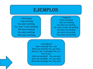 ejemplos
• Afirmativa
I was working
You were working
He / she / it was working
We were working
You were working
They were working

• Negación
forma completa
I was not working
You were not working
He / she / it was not working
We were not working
You were not working
They were not working

· Interrogación
Was I working? Yes, I was
Were you working? Yes, you were
Was he / she / it working? Yes, he /
she / it was.
Were we working? Yes, we were
Were you working? Yes, you were
Were they working? Yes, they were

 