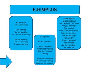 ejemplos
• Afirmativa
forma completa
I am working
You are working
He / she / it is working
• Negación
We are working
You are working
They are working

forma completa

I am not working
You are not working
He / she / it is not
working
We are not working
You are not working
They are not working

· Interrogación
respuesta breve
Am I working? Yes, I am
Are you working?
Yes, you are
Is he / she / it working?
Yes, he / she / it is.
Are we working?
Yes, we are
Are you working?
Yes, you are
Are they working?
Yes, they are

 