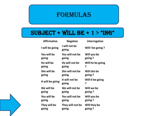 formulas
subject + will be + 1 > "ing"
Affirmative

Negative

Interrogative

I will be going

I will not be
going

Will I be going ?

You will be
going

You will not be
going

Will you be
going ?

He will be
going

He will not be
going

Will he be going
?

She will be
going

She will not be
going

Will she be
going ?

It will be going

It will not be
going

Will it be going
?

We will be
going

We will not be
going

Will we be
going ?

You will be
going

You will not be
going

Will you be
going ?

They will be
going

They will not be
going

Will they be
going ?

 