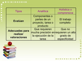 Que no requieren un alto grado de especificidad Que requieren mucha precisión en la ejecución de la tarea Adecuadas para realizar valoraciones El trabajo completo  Componentes o partes de un proyecto, tarea o producto Evalúan Holística o comprensiva Analítica Tipos 