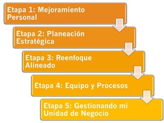 Etapa 1: Mejoramiento
Personal

  Etapa 2: Planeación
  Estratégica

    Etapa 3: Reenfoque
    Alineado

       Etapa 4: Equipo y Procesos

         Etapa 5: Gestionando mi
         Unidad de Negocio
 
