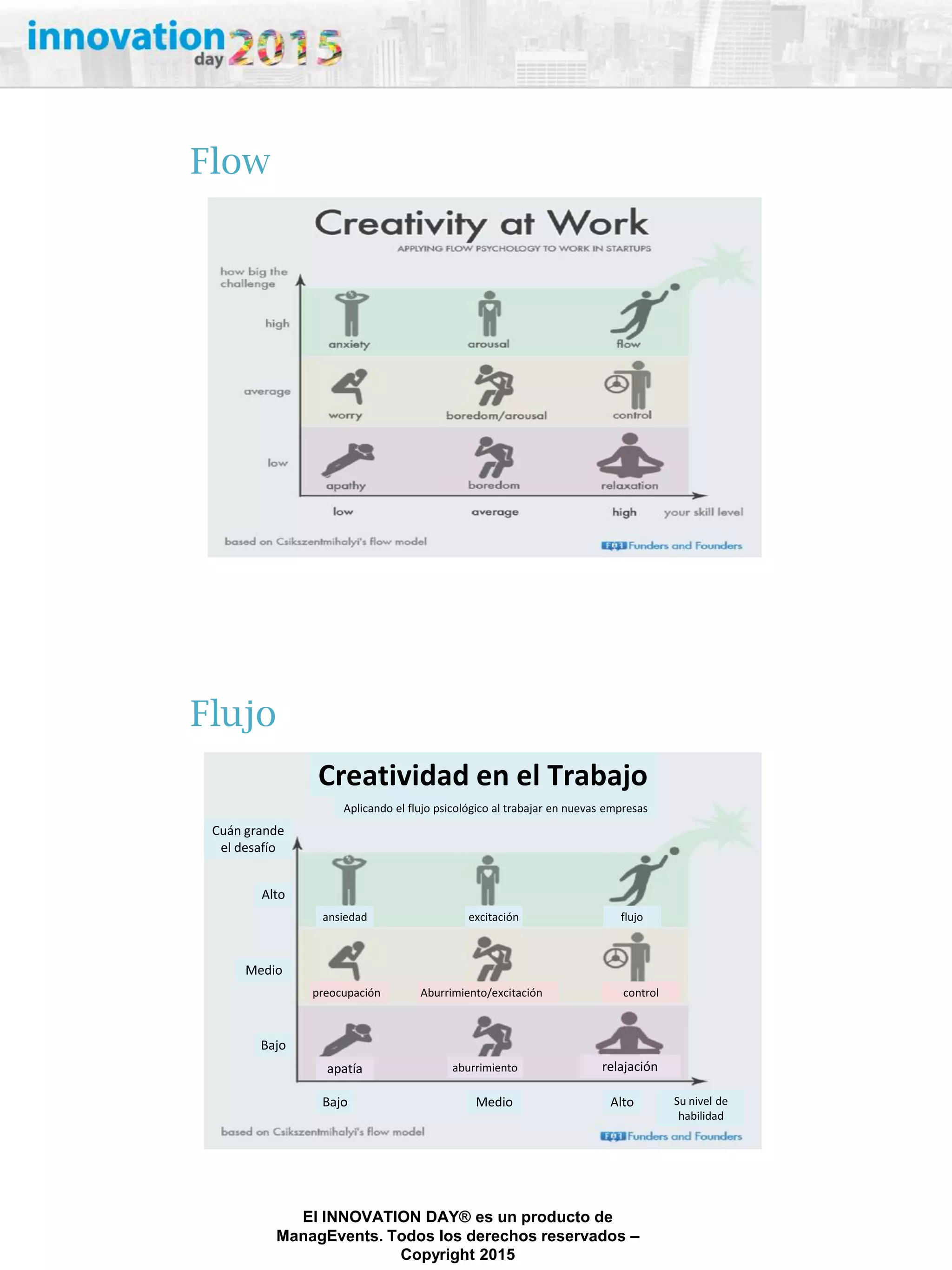 27/02/2015
El INNOVATION DAY® es un producto de
ManagEvents. Todos los derechos reservados –
Copyright 2015
Flow
Flujo
Creatividad en el Trabajo
Aplicando el flujo psicológico al trabajar en nuevas empresas
Cuán grande
el desafío
Alto
Medio
Bajo
Bajo Medio Alto Su nivel de
habilidad
ansiedad excitación flujo
preocupación Aburrimiento/excitación control
apatía aburrimiento relajación
 