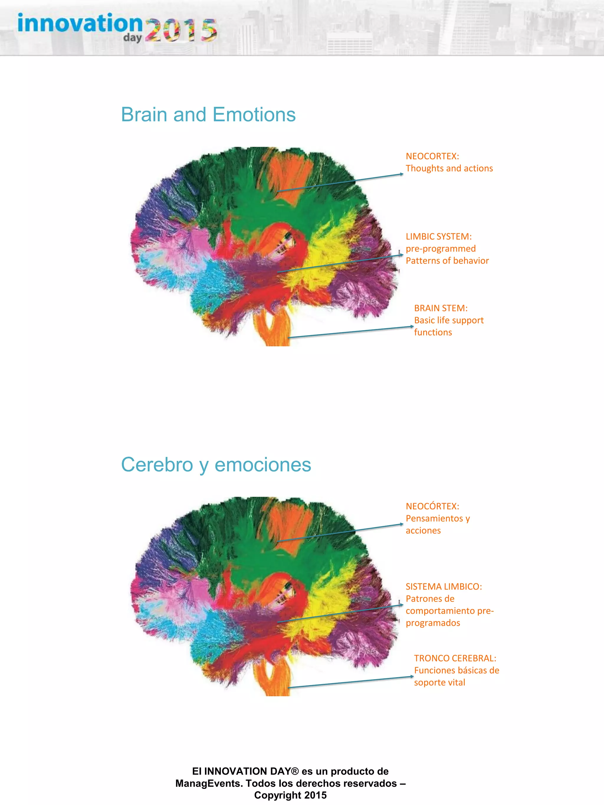 27/02/2015
El INNOVATION DAY® es un producto de
ManagEvents. Todos los derechos reservados –
Copyright 2015
Brain and Emotions
LIMBIC SYSTEM:
pre-programmed
Patterns of behavior
BRAIN STEM:
Basic life support
functions
NEOCORTEX:
Thoughts and actions
Cerebro y emociones
SISTEMA LIMBICO:
Patrones de
comportamiento pre-
programados
TRONCO CEREBRAL:
Funciones básicas de
soporte vital
NEOCÓRTEX:
Pensamientos y
acciones
 