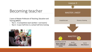 Becoming teacher
MASTER 2
Competetiive exam OK
Master 2 MEEF half
time in school and
training
Not OK
Master 2 MEEF
CompetitiveExam
Not Ok
Other Masters 2
MASTER 1 MEEF
Competitive exam Discovery of teaching
Licence 3
2 years of Master Profession of Teaching, Education and
Training (MEEF):
- Year 1 : A competitive exam (written + oral exams)
- Year 2 : A year half time in a school half time training
 