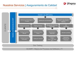 Nuestros Servicios  | Aseguramiento de Calidad  Gestión de QAFactory Testing Funcional Testing Técnico Revisiones Técnicas Formales Testing Funcional Manual Testing Funcional Automático Testing de Carga y Estrés Testing de Volumen Revisiones de Seguridad Revisiones de Código (Java, .Net, Abap, etc.) Definición de Estrategias de Pruebas Distribución de Actividades Elaboración de Informes de Avance y Seguimiento y Métricas QA Temprano Revisión procesos Revisiones tempranas de  Productos Gestión de Demanda de QAF CLIENTE Doc Testing SCAMPI / Mejora de Procesos de Software y TI  