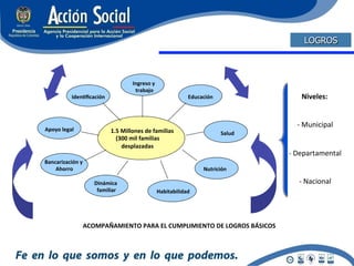 LOGROS

       	
  
                                                                                                        	
                                    	
  
                                                                  Ingreso	
  y	
  
                                                                   trabajo   	
           	
  
                             IdenGﬁcación	
                                                                    Educación	
                                                 Niveles:	
  
                                                                                                                                                                   	
         	
  
                                       	
                                                        	
                                                                           	
  
              Apoyo	
  legal
                           	
                         1.5	
  Millones	
  de	
  familias
                                                                                      	
                                       Salud
                                                                                                                                       	
  
                                                                                                                                    	
  
                                                                                                                                                                   -­‐ 	
  Municipal	
  
                                                        (300	
  mil	
  familias	
  
	
                                                           desplazadas)
                                                                       	
  
                                                                                	
  
                                                                                                                       	
                                                 	
  
                                                                                                                                                            -­‐ 	
  Departamental	
  
                                              	
                                                               	
                                    	
  
                                                                                                                        	
   	
  
              Bancarización	
  y	
  
                  Ahorro 	
                                                                                         Nutrición
                                                                                                                                                                              	
  
                                              Dinámica	
                                                                                                            -­‐ 	
  Nacional	
  
                                               familiar
                                                      	
  

                                              	
                                       	
  
                                                                                     Habitabilidad	
  
                                                                                                                                                            	
  
                                   ACOMPAÑAMIENTO	
  PARA	
  EL	
  CUMPLIMIENTO	
  DE	
  LOGROS	
  BÁSICOS	
  
 