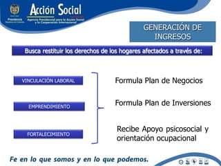 GENERACIÓN DE
                                              INGRESOS
Busca restituir los derechos de los hogares afectados a través de:



VINCULACIÓN LABORAL              Formula Plan de Negocios


  EMPRENDIMIENTO
                                 Formula Plan de Inversiones


                                  Recibe Apoyo psicosocial y
 FORTALECIMIENTO
                                  orientación ocupacional
 