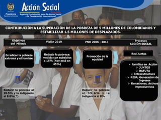 CONTRIBUCIÓN A LA SUPERACIÓN DE LA POBREZA DE 5 MILLONES DE COLOMBIANOS Y
                  ESTABILIZAR 1.5 MILLONES DE DESPLAZADOS.

     Objetivos            Visión 2019                                   Procesos
                                                 PND 2006 - 2010
    del Milenio                                                      ACCIÓN SOCIAL


                         Reducir la pobreza:                           Red Juntos
Erradicar la pobreza                             Promoción de la
extrema y el hambre.    medida con subsidios
                        a 15% (hoy está en          equidad
                               45%)                                   Ø  Familias en Acción
                                                                               Ø  JUNTOS
                                                                               Ø  BATUTA
                                                                         Ø  Infraestructura
                                                                    Ø  RESA, Generación de
                                                                                  Ingresos
                                                                     Ø  Donaciones, Activos
                                                                              improductivos
Reducir la pobreza al                          Reducir la pobreza
28.5% y la indigencia                          al 39.6% y la
al 8.8%(*)                                     indigencia al 8%
 