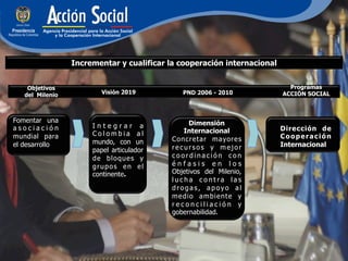 Incrementar y cualificar la cooperación internacional


    Objetivos                                                              Programas
   del Milenio           Visión 2019         PND 2006 - 2010             ACCIÓN SOCIAL



Fomentar una                                   Dimensión
asociación            Integrar a                                         Dirección de
                      Colombia al            Internacional
mundial para                              Concretar mayores              Cooperación
el desarrollo         mundo, con un                                      Internacional
                      papel articulador   recursos y mejor
                      de bloque s y       coordinación con
                      grupos en el        énfasis en los
                      continente.         Objetivos del Milenio,
                                          lucha contra las
                                          drogas, apoyo al
                                          medio ambiente y
                                          reconciliación y
                                          gobernabilidad.
 