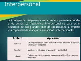 Interpersonal
La inteligencia interpersonal es la que nos permite entender
a los demás. La inteligencia interpersonal se basa en el
desarrollo de dos grandes tipos de capacidades, la empatía
y la capacidad de manejar las relaciones interpersonales.
Ámbito Aplicación
Personal
Desempañar cargos como Administradores, docentes, psicólogos,
terapeutas y abogados
Familiar Mantener el liderazgo, organización y solidaridad
Laboral
Trabajar con gente, ayudar a las personas a identificar y superar
problemas.
 