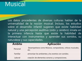Musical
Los datos procedentes de diversas culturas hablan de la
universalidad de la noción musical. Incluso, los estudios
sobre el desarrollo infantil sugieren que existe habilidad
natural y una percepción auditiva (oído y cerebro) innata en
la primera infancia hasta que existe la habilidad de
interactuar con instrumentos y aprender sus sonidos, su
naturaleza y sus capacidades.
Ámbito Aplicación
Personal
Desempeñarse como Músicos, compositores, críticos musicales,
etc.
Familiar armonizar los ambientes y los eventos con sonidos.
Laboral creación de elementos sonoros y composiciones.
 
