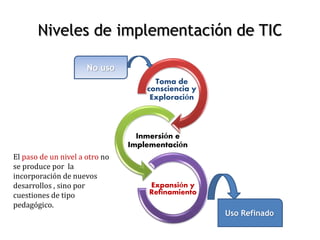 Niveles de implementación de TIC
Toma de
consciencia y
Exploración
Inmersión e
Implementación
Expansión y
Refinamiento
No ...
