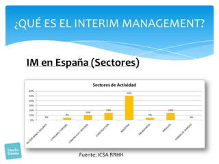 ¿QUÉ ES EL INTERIM MANAGEMENT?

IM en España (Sectores)

Fuente: ICSA RRHH

 