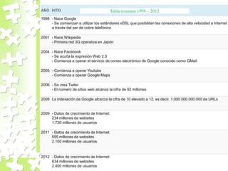 AÑO HITO
1998 - Nace Google
- Se comienzan a utilizar los estándares xDSL que posibilitan las conexiones de alta velocidad a Internet
a través del par de cobre telefónico
2001 - Nace Wikipedia
- Primera red 3G operativa en Japón
2004 - Nace Facebook
- Se acuña la expresión Web 2.0
- Comienza a operar el servicio de correo electrónico de Google conocido como GMail
2005 - Comienza a operar Youtube
- Comienza a operar Google Maps
2006 - Se crea Twiter
- El número de sitios web alcanza la cifra de 92 millones
2008 La indexación de Google alcanza la cifra de 10 elevado a 12, es decir, 1.000.000.000.000 de URLs
2009 - Datos de crecimiento de Internet:
234 millones de websites
1.730 millones de usuarios
2011 - Datos de crecimiento de Internet:
555 millones de websites
2.100 millones de usuarios
2012 - Datos de crecimiento de Internet:
634 millones de websites
2.400 millones de usuarios
Tabla resumen 1998 – 2012
 
