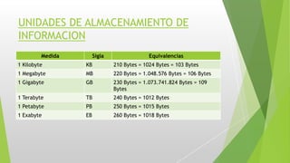 UNIDADES DE ALMACENAMIENTO DE
INFORMACION
Medida Sigla Equivalencias
1 Kilobyte KB 210 Bytes = 1024 Bytes = 103 Bytes
1 Megabyte MB 220 Bytes = 1.048.576 Bytes = 106 Bytes
1 Gigabyte GB 230 Bytes = 1.073.741.824 Bytes = 109
Bytes
1 Terabyte TB 240 Bytes = 1012 Bytes
1 Petabyte PB 250 Bytes = 1015 Bytes
1 Exabyte EB 260 Bytes = 1018 Bytes
 