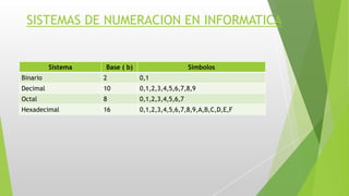 SISTEMAS DE NUMERACION EN INFORMATICA
Sistema Base ( b) Símbolos
Binario 2 0,1
Decimal 10 0,1,2,3,4,5,6,7,8,9
Octal 8 0,1,2,3,4,5,6,7
Hexadecimal 16 0,1,2,3,4,5,6,7,8,9,A,B,C,D,E,F
 