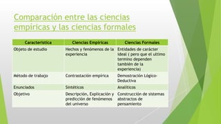 Comparación entre las ciencias
empíricas y las ciencias formales
Característica Ciencias Empíricas Ciencias Formales
Objeto de estudio Hechos y fenómenos de la
experiencia
Entidades de carácter
ideal ( pero que el ultimo
termino dependen
también de la
experiencia)
Método de trabajo Contrastación empírica Demostración Lógico-
Deductiva
Enunciados Sintéticos Analíticos
Objetivo Descripción, Explicación y
predicción de fenómenos
del universo
Construcción de sistemas
abstractos de
pensamiento
 