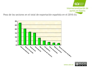 Peso de los sectores en el total de exportaci ó n espa ñ ola en el 2010 (%) Internacionalización de pymes en España www.eoi.es 