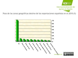 Peso de las zonas geográficas destino de las exportaci o nes espa ñ olas en el 2010 (%) Internacionalización de pymes en España www.eoi.es 