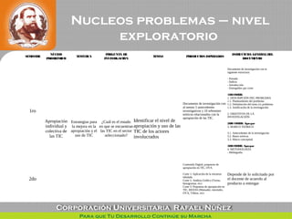 Nucleos problemas – nivel
exploratorio
SEMESTRE
NÚCLEO
PROBLÉMICO
TEMÁTICA
PREGUNTA DE
INVESTIGACIÓN
TEMAS PRODUCTOS ESPER...
