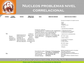Nucleos problemas nivel
correlacional
SEMESTRE
NÚCLEO
PROBLÉMICO
TEMÁTICA
PREGUNTA DE
INVESTIGACIÓN
TEMAS PRODUCTOS ESPERA...