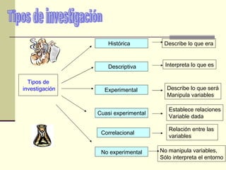 Tipos de investigación Tipos de investigación Cuasi experimental Describe lo que era Experimental No experimental Histórica Descriptiva Interpreta lo que es Describe lo que será Manipula variables Establece relaciones Variable dada No manipula variables, Sólo interpreta el entorno Correlacional Relación entre las  variables 