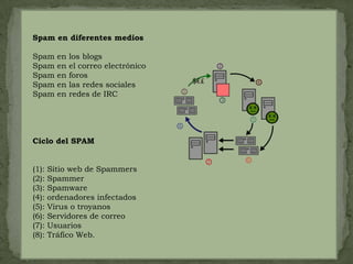 Spam en diferentes mediosSpam en los blogsSpam en el correo electrónicoSpam en forosSpam en las redes socialesSpam en redes de IRCCiclo del SPAM(1): Sitio web de Spammers(2): Spammer(3): Spamware(4): ordenadores infectados(5): Virus o troyanos(6): Servidores de correo(7): Usuarios(8): Tráfico Web.