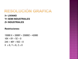 X= LIVIANO
Y= SEMI INDUSTRIALES
Z= INDUSTRIALES
Restricciones:
15000 X + 2000Y + 25000Z < 42000
10X + 0Y + 5Z < 0
24X + 40Y + 55Z < 0
X ≥ 0, Y ≥ 0, Z ≥ 0
 