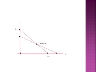 21
BENEFICIO
2,8
X
Y
 