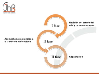 I fase
II fase
III fase
Acompañamiento jurídico a
la Comisión intersectorial
Revisión del estado del
arte y recomendaciones
Capacitación
 