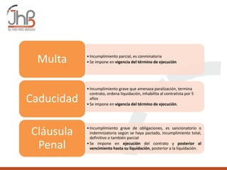 •Incumplimiento parcial, es conminatoria
•Se impone en vigencia del término de ejecuciónMulta
•Incumplimiento grave que amenaza paralización, termina
contrato, ordena liquidación, inhabilita al contratista por 5
años
•Se impone en vigencia del término de ejecución.
Caducidad
•Incumplimiento grave de obligaciones, es sancionatorio o
indemnizatoria según se haya pactado, incumplimiento total,
definitivo o también parcial
•Se impone en ejecución del contrato y posterior al
vencimiento hasta su liquidación, posterior a la liquidación.
Cláusula
Penal
 