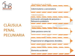 Dicotomía en su función
Indemnizatoria y sancionatoria
Indemnizatoria
Estimación anticipada de perjuicios->
Relevancia probatoria
Sancionatoria
Debe pactarse como tal.
Elemento accidental
Proporcional en obligaciones divisibles.
CLÁUSULA
PENAL
PECUNIARIA
 