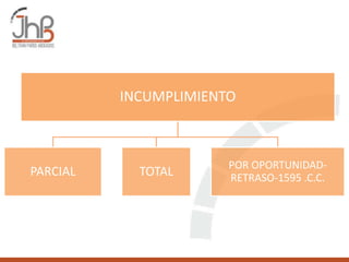 INCUMPLIMIENTO
PARCIAL TOTAL
POR OPORTUNIDAD-
RETRASO-1595 .C.C.
 