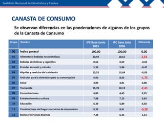 CANASTA DE CONSUMO
Se observan diferencias en las ponderaciones de algunos de los grupos
de la Canasta de Consumo
Grupo Nombre IPC Base Junio
2015
IPC base Julio
2006
Diferencia
00 Índice general 100,00 100,00 0,00
01 Alimentos y bebidas no alcohólicas 20,94 18,61 2,33
02 Bebidas alcohólicas y cigarrillos 0,66 0,69 -0,03
03 Prendas de vestir y calzado 5,39 5,86 -0,47
04 Alquiler y servicios de la vivienda 10,55 10,64 -0,09
05 Artículos para la vivienda y para su conservación 6,90 8,65 -1,75
06 Salud 4,89 4,81 0,08
07 Transporte 15,78 18,19 -2,41
08 Comunicaciones 4,80 4,45 0,35
09 Entretenimiento y cultura 7,88 7,25 0,63
10 Educación 6,39 5,89 0,50
11 Comidas fuera del hogar y servicios de alojamiento 8,33 8,61 -0,28
12 Bienes y servicios diversos 7,49 6,35 1,14
 