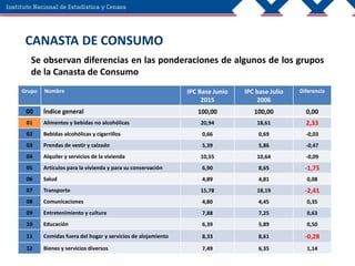 CANASTA DE CONSUMO
Se observan diferencias en las ponderaciones de algunos de los grupos
de la Canasta de Consumo
Grupo Nombre IPC Base Junio
2015
IPC base Julio
2006
Diferencia
00 Índice general 100,00 100,00 0,00
01 Alimentos y bebidas no alcohólicas 20,94 18,61 2,33
02 Bebidas alcohólicas y cigarrillos 0,66 0,69 -0,03
03 Prendas de vestir y calzado 5,39 5,86 -0,47
04 Alquiler y servicios de la vivienda 10,55 10,64 -0,09
05 Artículos para la vivienda y para su conservación 6,90 8,65 -1,75
06 Salud 4,89 4,81 0,08
07 Transporte 15,78 18,19 -2,41
08 Comunicaciones 4,80 4,45 0,35
09 Entretenimiento y cultura 7,88 7,25 0,63
10 Educación 6,39 5,89 0,50
11 Comidas fuera del hogar y servicios de alojamiento 8,33 8,61 -0,28
12 Bienes y servicios diversos 7,49 6,35 1,14
 