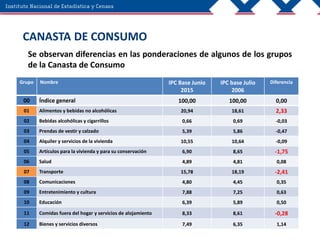 CANASTA DE CONSUMO
Se observan diferencias en las ponderaciones de algunos de los grupos
de la Canasta de Consumo
Grupo Nombre IPC Base Junio
2015
IPC base Julio
2006
Diferencia
00 Índice general 100,00 100,00 0,00
01 Alimentos y bebidas no alcohólicas 20,94 18,61 2,33
02 Bebidas alcohólicas y cigarrillos 0,66 0,69 -0,03
03 Prendas de vestir y calzado 5,39 5,86 -0,47
04 Alquiler y servicios de la vivienda 10,55 10,64 -0,09
05 Artículos para la vivienda y para su conservación 6,90 8,65 -1,75
06 Salud 4,89 4,81 0,08
07 Transporte 15,78 18,19 -2,41
08 Comunicaciones 4,80 4,45 0,35
09 Entretenimiento y cultura 7,88 7,25 0,63
10 Educación 6,39 5,89 0,50
11 Comidas fuera del hogar y servicios de alojamiento 8,33 8,61 -0,28
12 Bienes y servicios diversos 7,49 6,35 1,14
 