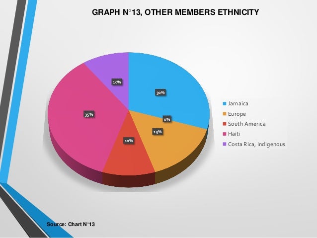 Racial And Ethnic Makeup Of Costa Rica Saubhaya Makeup