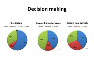 Women’s Roles in Rice Production in Northern Peru