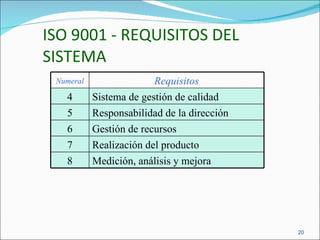 ISO 9001 - REQUISITOS DEL SISTEMA Numeral Requisitos 4 Sistema de gestión de calidad 5 Responsabilidad de la dirección 6 Gestión de recursos 7 Realización del producto 8 Medición, análisis y mejora 