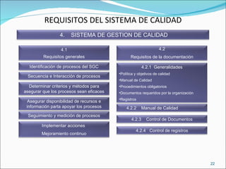 REQUISITOS DEL SISTEMA DE CALIDAD 4.  SISTEMA DE GESTION DE CALIDAD 4.1 Requisitos generales 4.2 Requisitos de la documentación Identificación de procesos del SGC 4.2.1  Generalidades Política y objetivos de calidad Manual de Calidad Procedimientos obligatorios Documentos requeridos por la organización Registros 4.2.2  Manual de Calidad 4.2.3  Control de Documentos 4.2.4  Control de registros Secuencia e Interacción de procesos Determinar criterios y métodos para asegurar que los procesos sean eficaces Seguimiento y medición de procesos Asegurar disponibilidad de recursos e información parta apoyar los procesos Implementar acciones  Mejoramiento continuo 