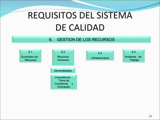 REQUISITOS DEL SISTEMA DE CALIDAD Generalidades 6.  GESTION DE LOS RECURSOS 6.1 Suministro de  Recursos 6.2 Recursos Humanos 6.3 Infraestructura 6.4 Ambiente  de  Trabajo Competencia  Toma de Conciencia  y Formación 