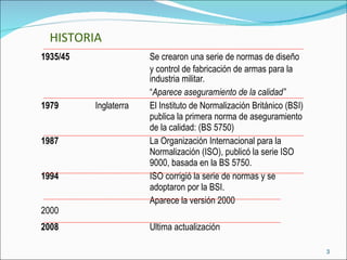 1935/45 Se crearon una serie de normas de diseño y control de fabricación de armas para la  industria militar. “ Aparece aseguramiento de la calidad” 1979 Inglaterra El Instituto de Normalización Británico (BSI)  publica la primera norma de aseguramiento  de la calidad: (BS 5750) 1987 La Organización Internacional para la  Normalización (ISO), publicó la serie ISO  9000, basada en la BS 5750. 1994 ISO corrigió la serie de normas y se  adoptaron por la BSI. Aparece la versión 2000 2008 Ultima actualización  2000 HISTORIA 