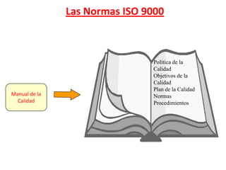 Las Normas ISO 9000



                               Política de la
                               Calidad
                               Objetivos de la
                               Calidad
                               Plan de la Calidad
Manual de la                   Normas
  Calidad                      Procedimientos
 
