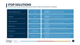 TU SOCIO
TECNOLÓGICO
DE CONFIANZA
14
ITOP SOLUTIONS
IMPLANTAMOS LAS SOLUCIONES ESENCIALES PARA LA CORRECTA GESTIÓN DE TU EMPRESA
SAP BUSINESS ONE
VTIGER
PRESTASHOP
PENTAHO
ALFRESCO
X4APPS
•  Descripción: Sistemas de ges]ón integrada
•  Beneﬁcios: Eﬁciencia, Organización y Control
•  Descripción: Sistemas para la venta online de productos y
servicios
•  Beneﬁcios: Ventas, Mercado y Disponibilidad
•  Descripción: Sistemas para la toma de decisiones y ges]ón de
indicadores
•  Beneﬁcios: Conocimiento, Indicadores y Decisiones
•  Descripción: Sistemas para la op]mización de los procesos
documentales
•  Beneﬁcios: Oﬁcina sin papel, Acceso rápido y universal y Ahorro
•  Descripción: Sistemas para el aprovechamiento del canal móvil y
la ges]ón e interacción con objetos co]dianos desde el smartphone
•  Beneﬁcios: Produc]vidad, Op]mización y Reducción costes
CRM
ECOMMERCE
BI & BIG DATA
GESTIÓN
DOCUMENTAL
MOBILE & IoT
•  Descripción: Sistemas de ges]ón de clientes
•  Beneﬁcios: Eﬁciencia, Organización y Control
ERP
 