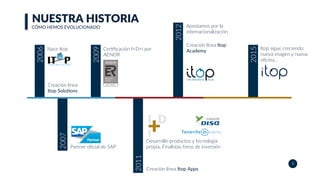 NUESTRA HISTORIA
CÓMO HEMOS EVOLUCIONADO
5
2006
2009
2015
2007
2011
2012
Nace Itop
Partner oﬁcial de SAP
Cer]ﬁcación I+D+i por
AENOR
Desarrollo productos y tecnología
propia. Finalistas foros de inversión
Apostamos por la
internacionalización
Creación línea Itop
Academy
Itop sigue creciendo:
nueva imagen y nueva
oﬁcina…
Creación línea Itop Apps
Creación línea
Itop SoluKons
 