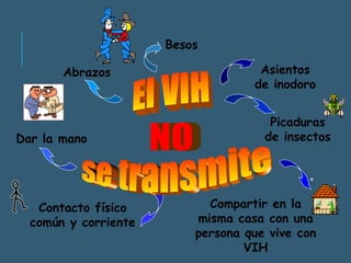 Abrazos 
Dar la mano 
Asientos 
de inodoro 
Compartir en la 
misma casa con una 
persona que vive con 
VIH 
Besos 
Picaduras 
de insectos 
Contacto físico 
común y corriente 
 