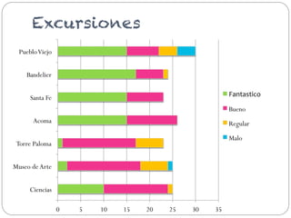 Excursiones
Pueblo Viejo
Bandelier
Fantastico	
  

Santa Fe

Bueno
Acoma

Regular
Malo

Torre Paloma
Museo de Arte
Ciencias
0

5

10

15

20

25

30

35

 