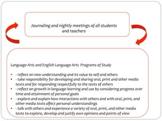 Journaling	
  and	
  nightly	
  meetings	
  of	
  all	
  students	
  
and	
  teachers	
  	
  

Language	
  Arts	
  and	
  English	
  Language	
  Arts	
  	
  Programs	
  of	
  Study	
  
	
  
•  -­‐	
  reﬂect	
  on	
  new	
  understanding	
  and	
  its	
  value	
  to	
  self	
  and	
  others	
  
•  -­‐	
  take	
  responsibility	
  for	
  developing	
  and	
  sharing	
  oral,	
  print	
  and	
  other	
  media	
  
texts	
  and	
  for	
  responding	
  respectfully	
  to	
  the	
  texts	
  of	
  others	
  
•  -­‐	
  reﬂect	
  on	
  growth	
  in	
  language	
  learning	
  and	
  use	
  by	
  considering	
  progress	
  over	
  
time	
  and	
  attainment	
  of	
  personal	
  goals	
  
•  -­‐	
  explore	
  and	
  explain	
  how	
  interactions	
  with	
  others	
  and	
  with	
  oral,	
  print,	
  and	
  
other	
  media	
  texts	
  aﬀect	
  personal	
  understandings	
  
•  -­‐	
  talk	
  with	
  others	
  and	
  experience	
  a	
  variety	
  of	
  oral,	
  print,	
  and	
  other	
  media	
  
texts	
  to	
  explore,	
  develop	
  and	
  justify	
  own	
  opinions	
  and	
  points	
  of	
  view	
  	
  

 
