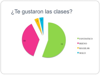 ¿Te gustaron las clases?
1

1

FANTASTICO

10
15

BUENO
REGULAR
MALO

 